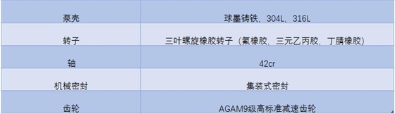 凸輪轉(zhuǎn)子泵主要組成部件以及材質(zhì) 凸輪轉(zhuǎn)子泵主要組成部件以及材質(zhì)