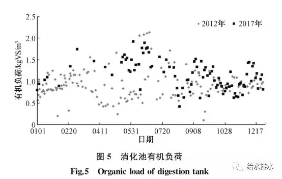 消化池有機(jī)負(fù)荷 消化池有機(jī)負(fù)荷