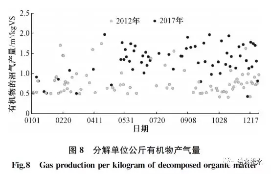分解單位公斤有機(jī)物產(chǎn)氣量 分解單位公斤有機(jī)物產(chǎn)氣量